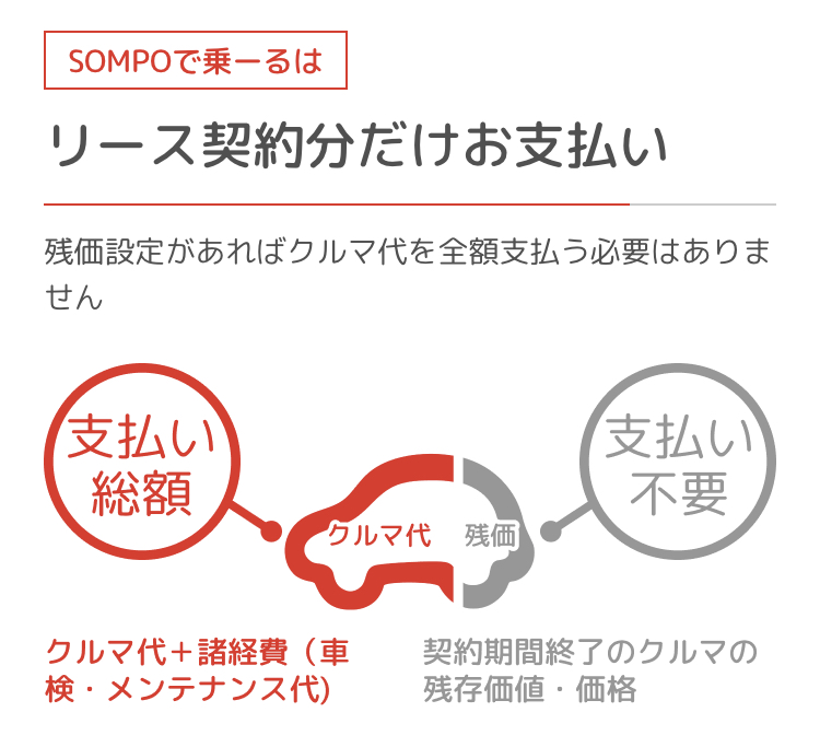 リース契約分だけ